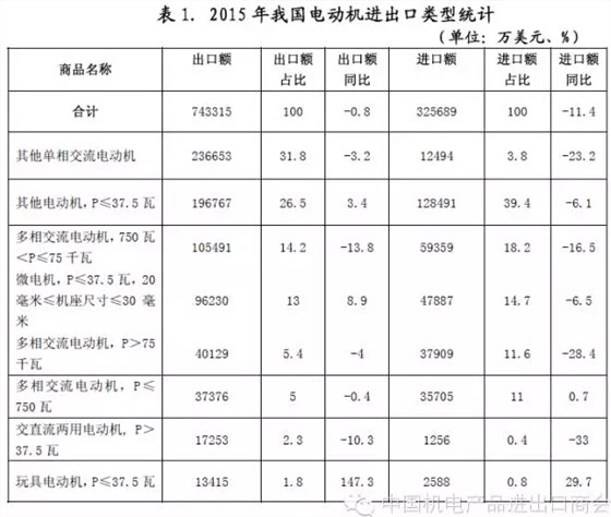 表一 2015年我國電機(jī)進(jìn)出口電機(jī)類型統(tǒng)計(jì) 表一 2015年我國電機(jī)進(jìn)出口電機(jī)類型統(tǒng)計(jì)