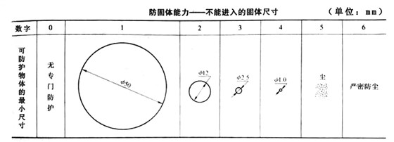 電機(jī)防護(hù)等級(jí) 電機(jī)防護(hù)等級(jí)
