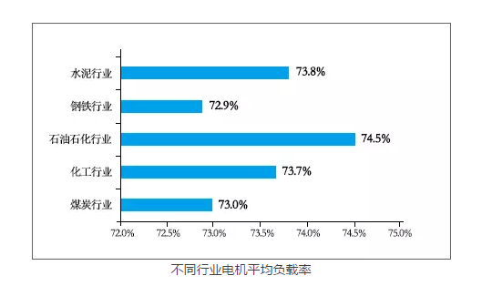 皖南電機(jī):不同行業(yè)電機(jī)平均負(fù)載率 皖南電機(jī):不同行業(yè)電機(jī)平均負(fù)載率